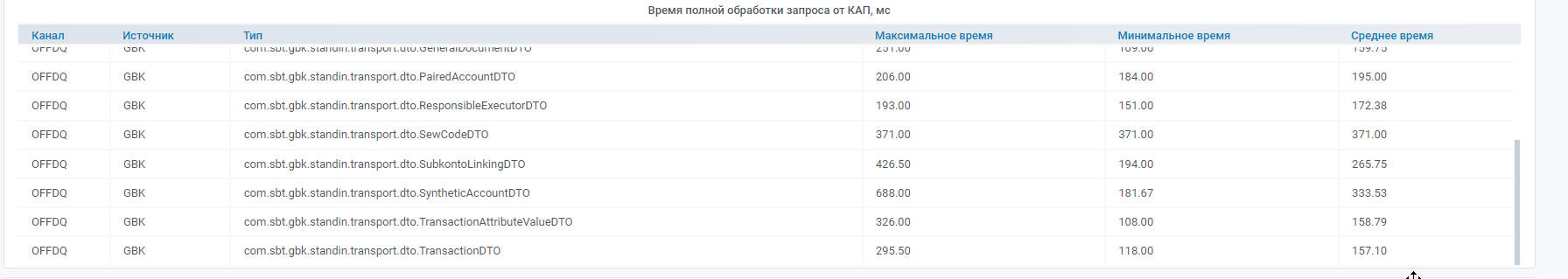 arch-journal.dq.full_processing_time