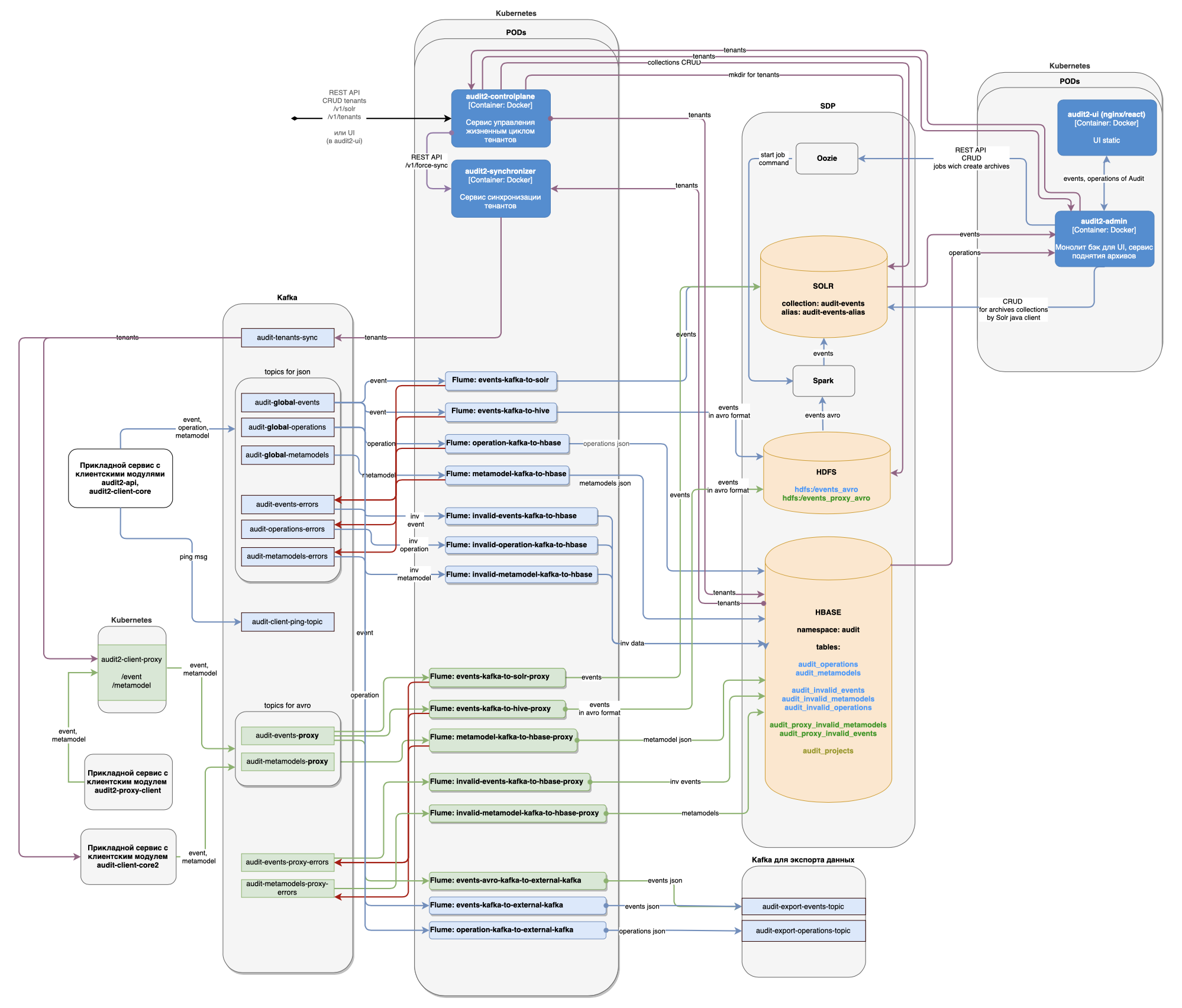 Cхема развертывания Platform V Audit SE