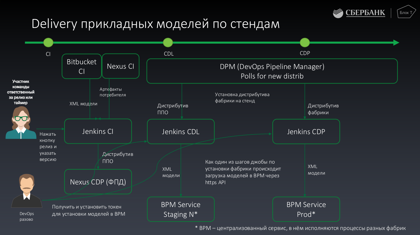 delivery of process models