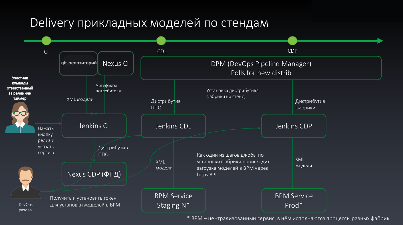 delivery of process models