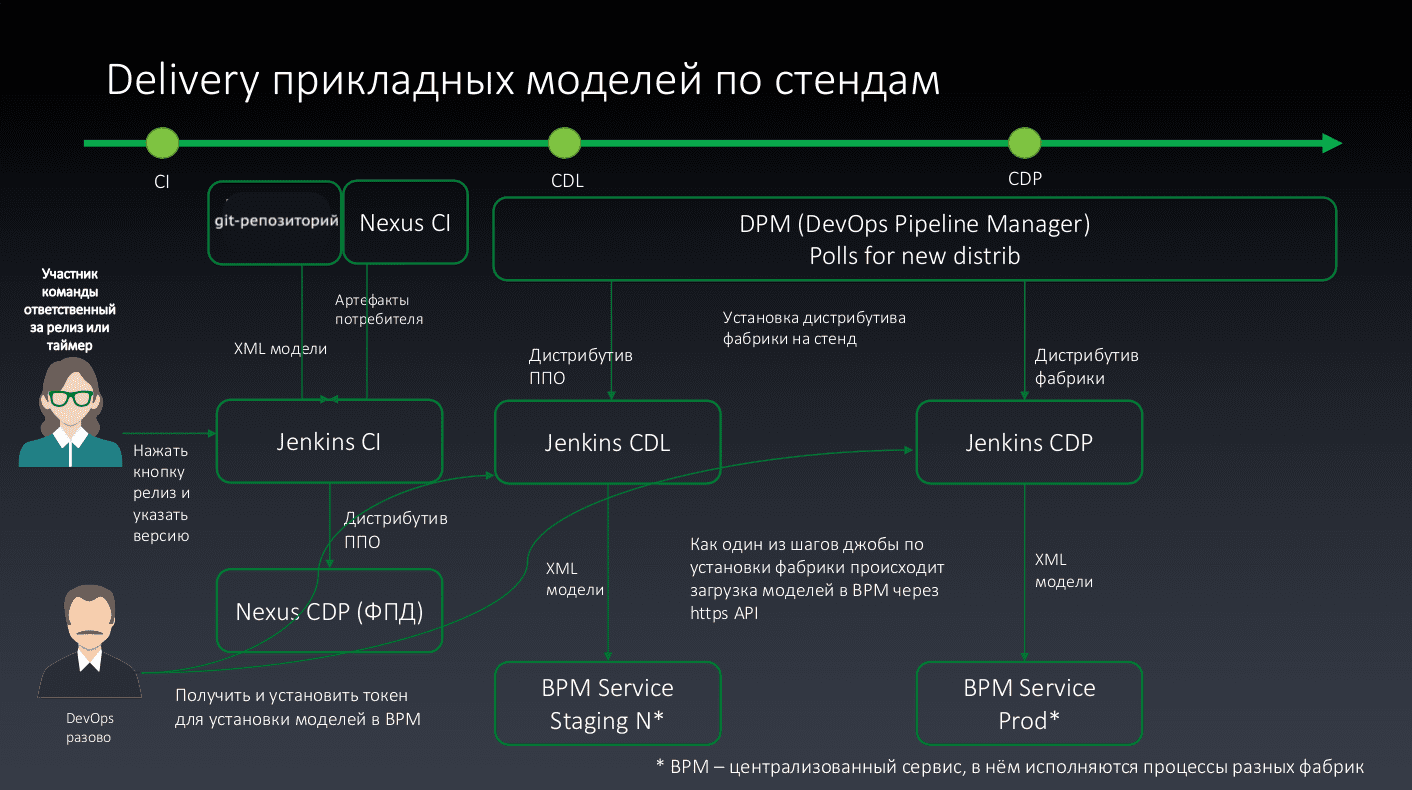 delivery of process models