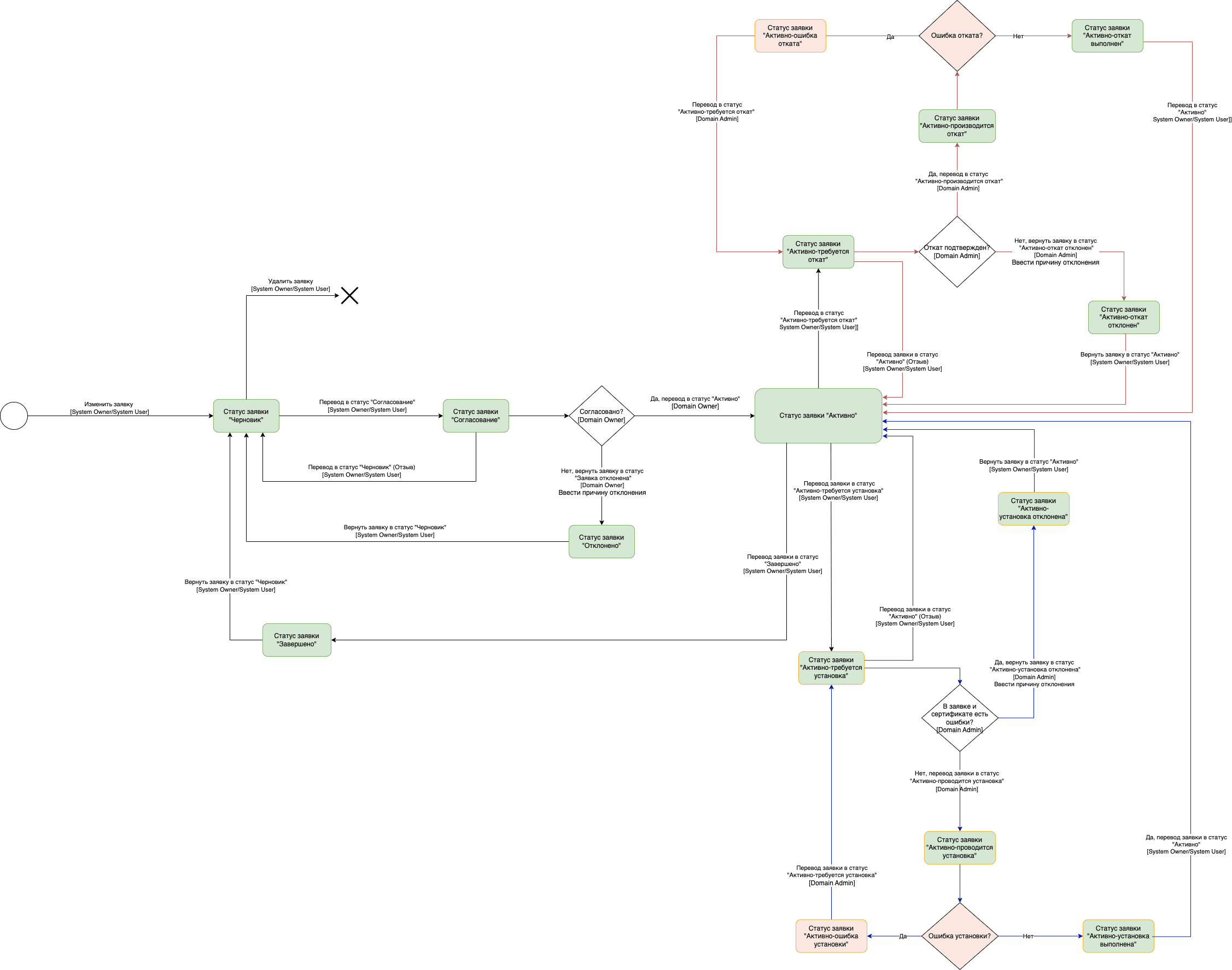 Request Status Model