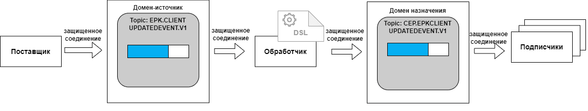 Обработка событий