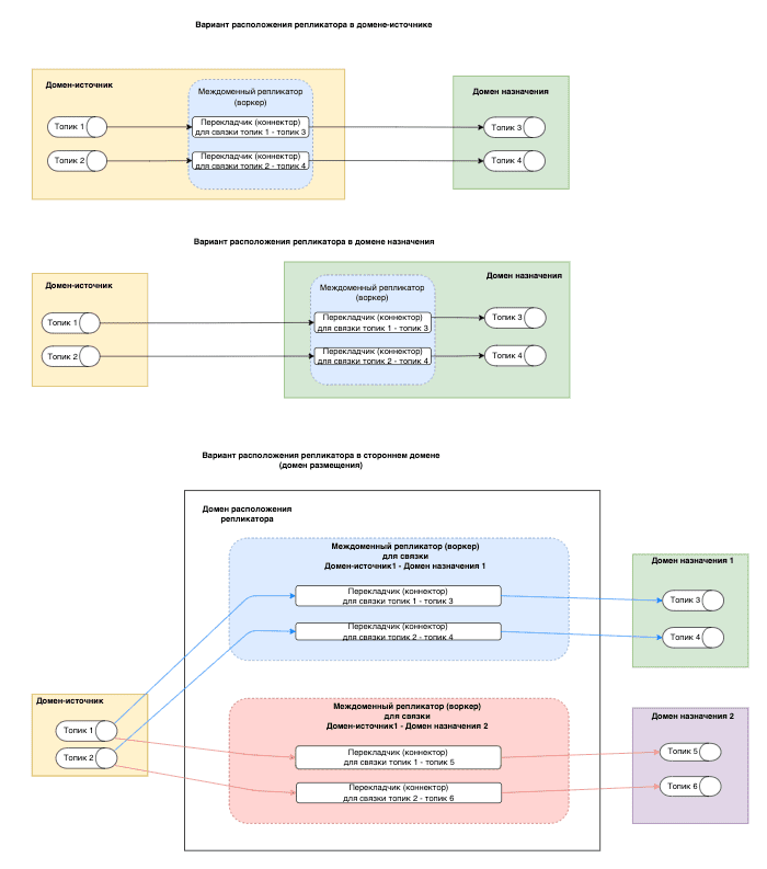 Replication Scheme