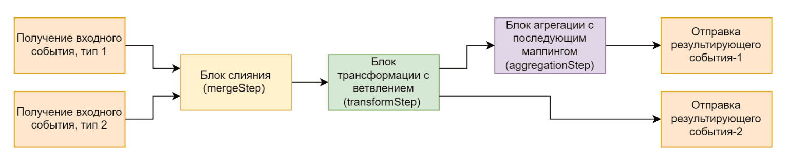 Merge Branch Aggregation.png