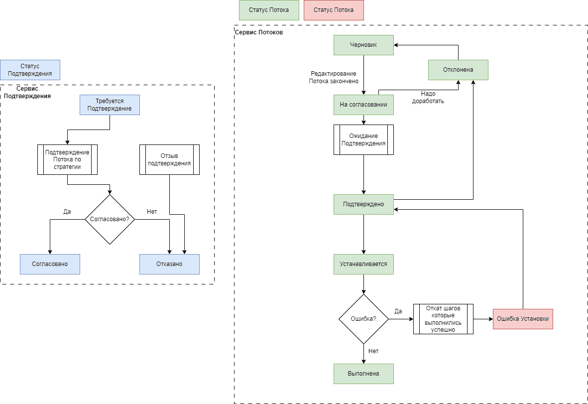 Status Model