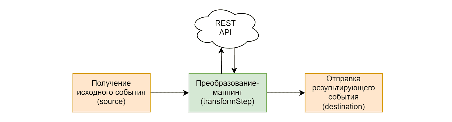 Rest Api Transformation.png