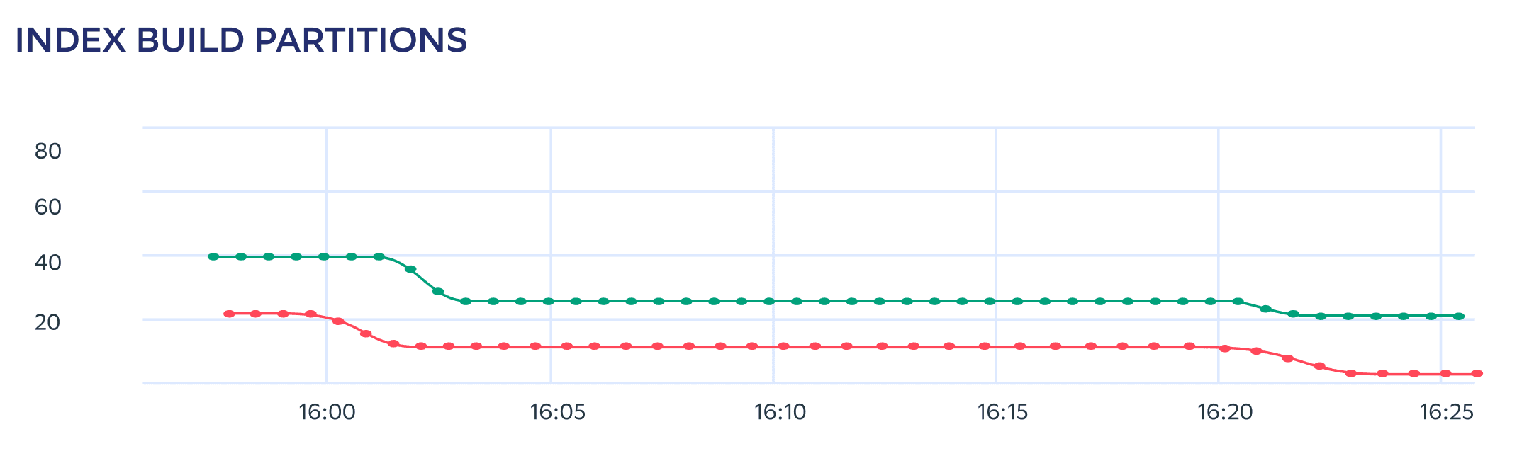 Indes-build-partitions