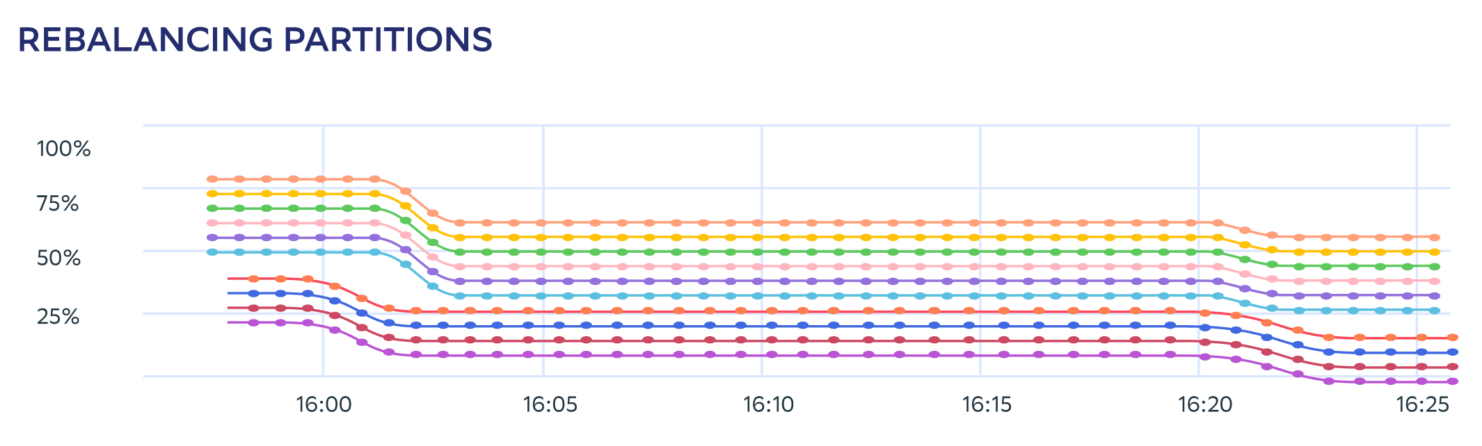 Rebalancing-partitions