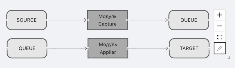 Графы репликации, Редактирование схемы графа
