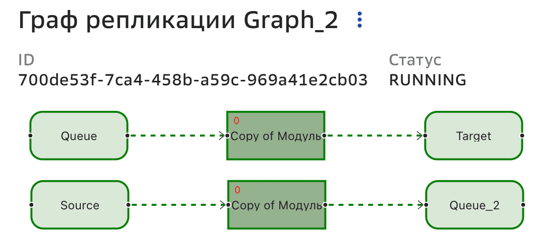 Графы репликации, Статус