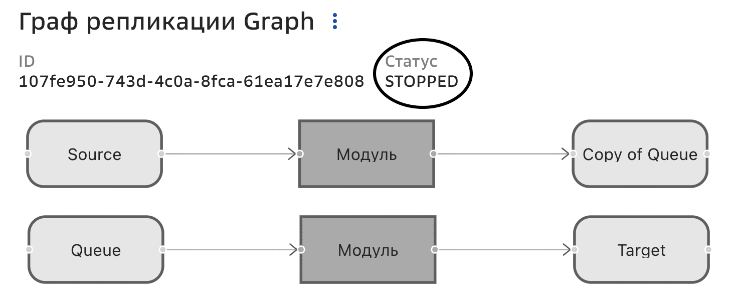 Графы репликации, Статус