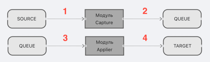 Графы репликации, Обработчик ошибок