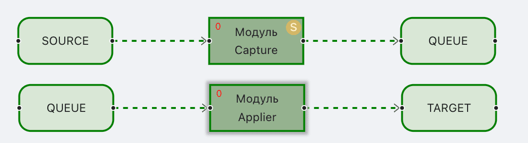 Графы репликации, Синхронный режим