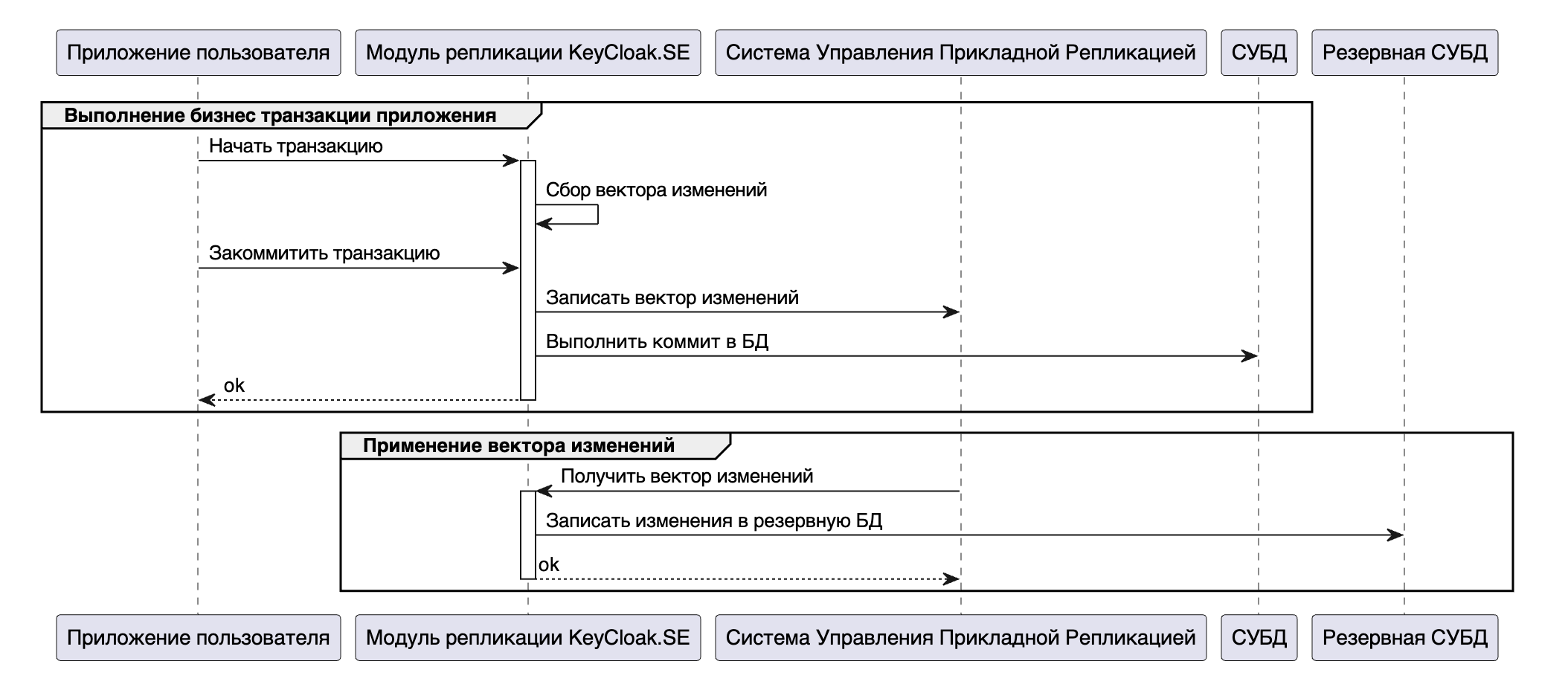 Репликация в Stand-In