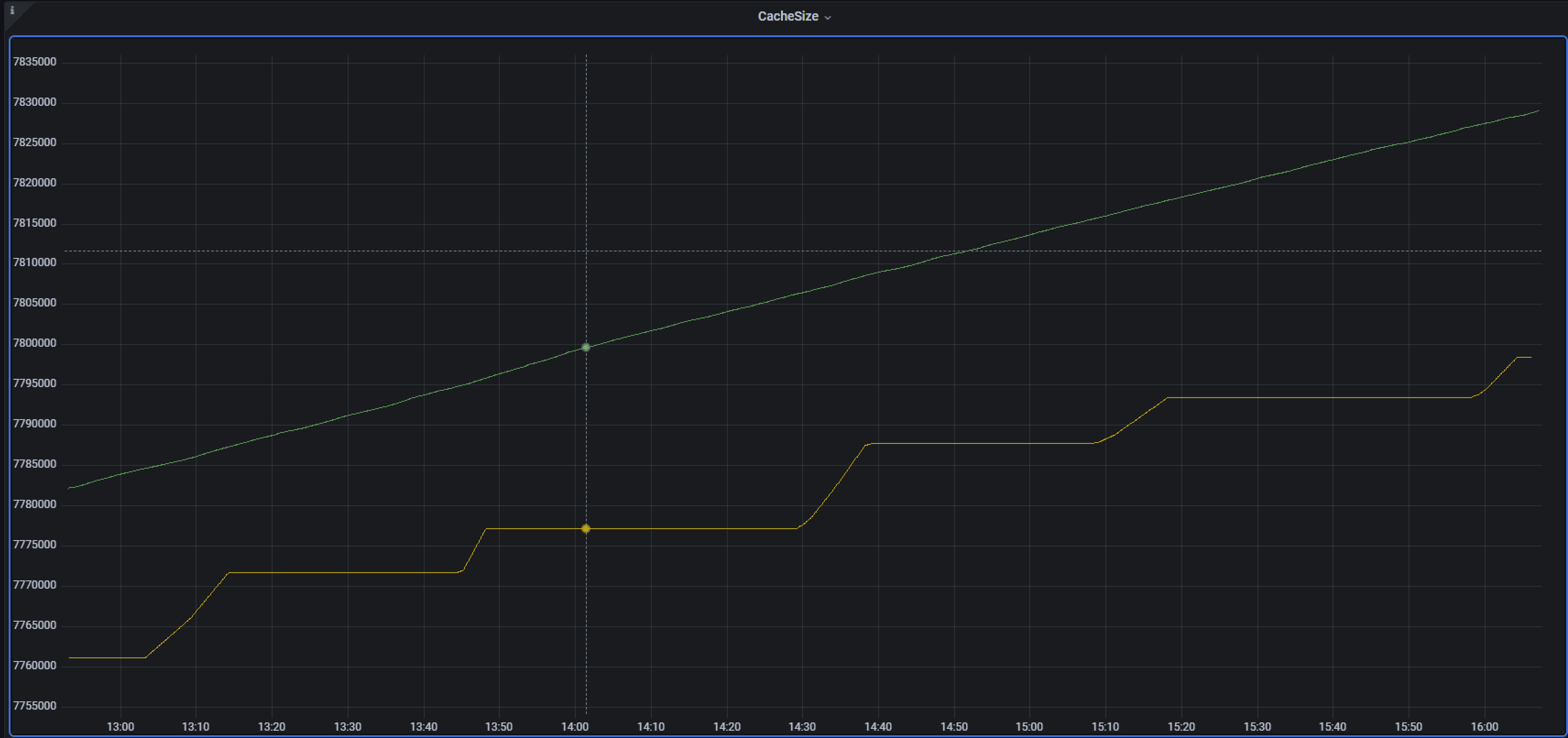 Slow Segment Rotation