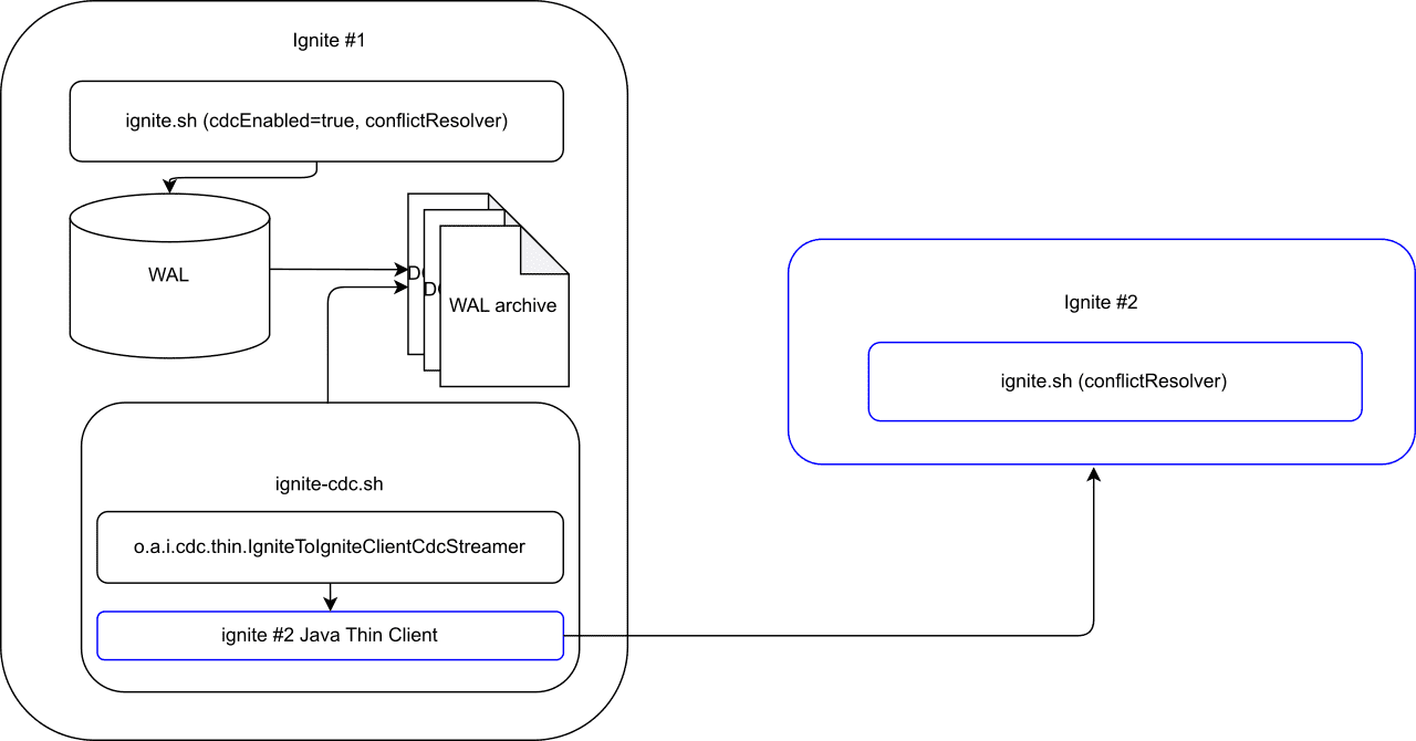 Ignite2KafkaJavathin
