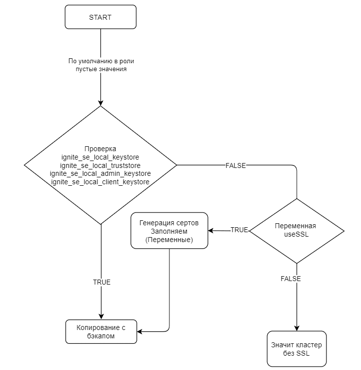 Процесс генерации сертификатов