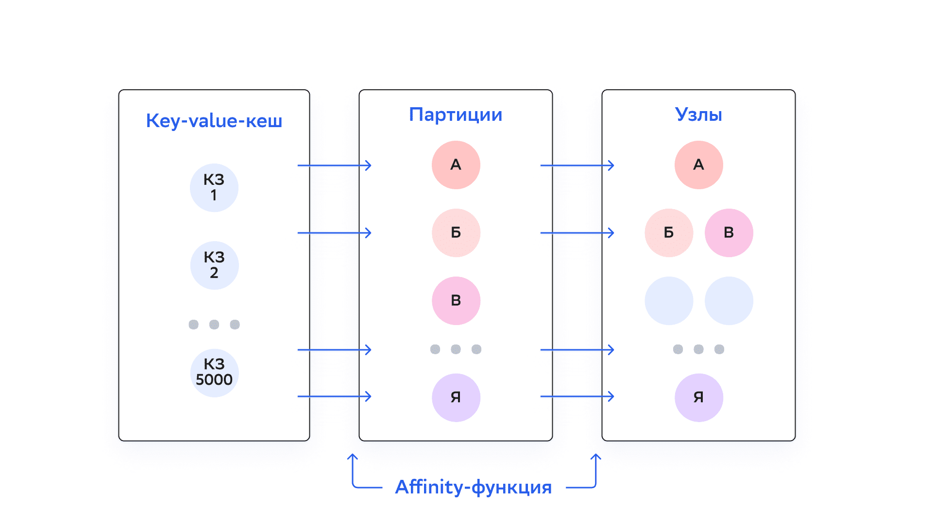 Data-partitioning