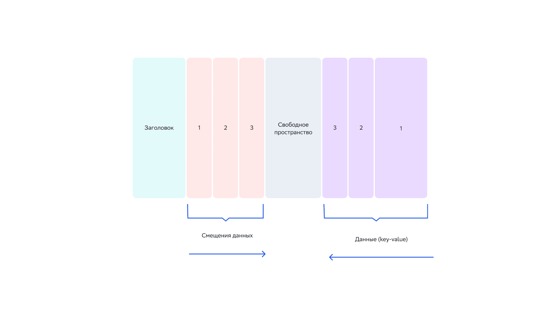 Compacted-data-page
