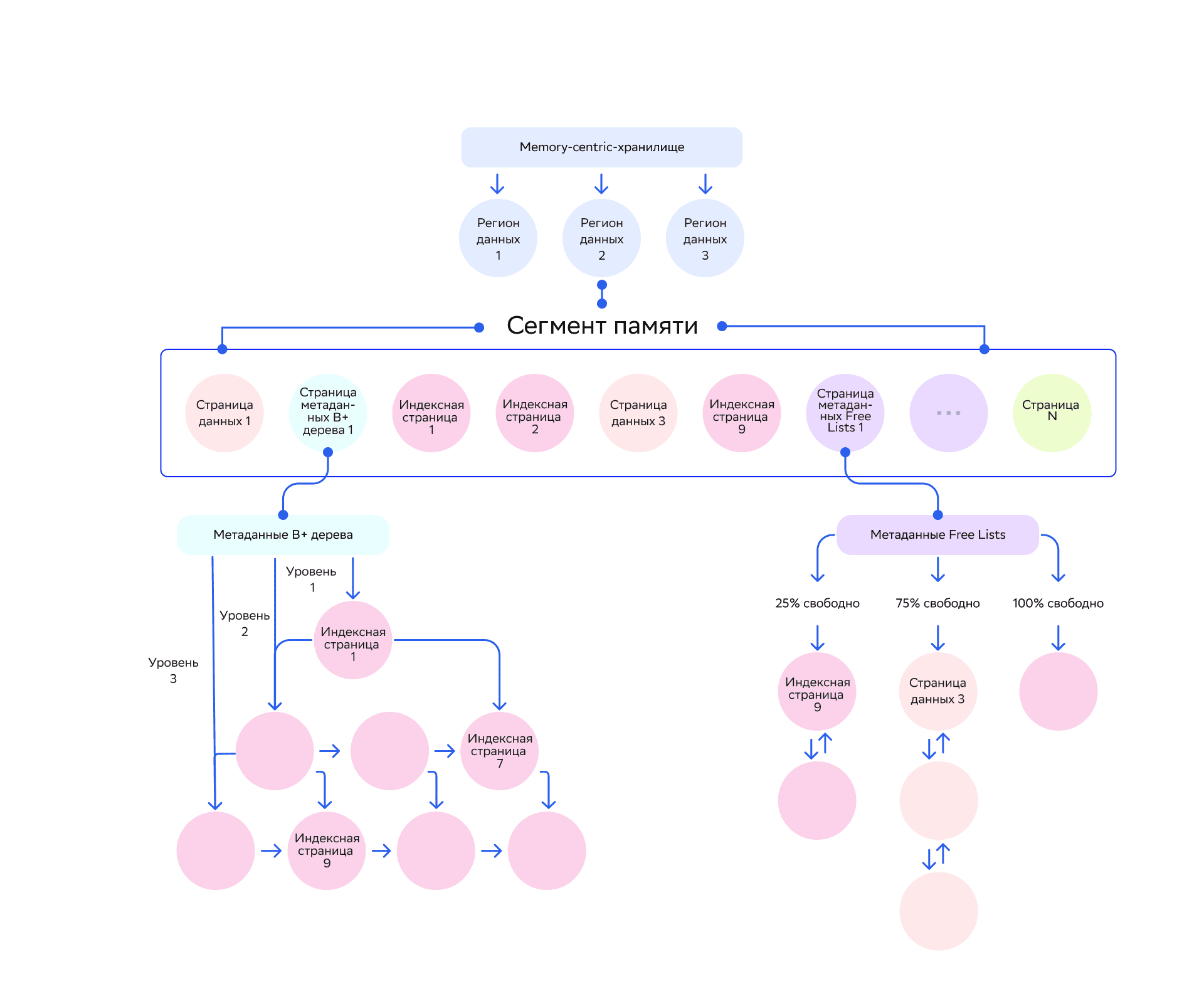 Memory-architecture