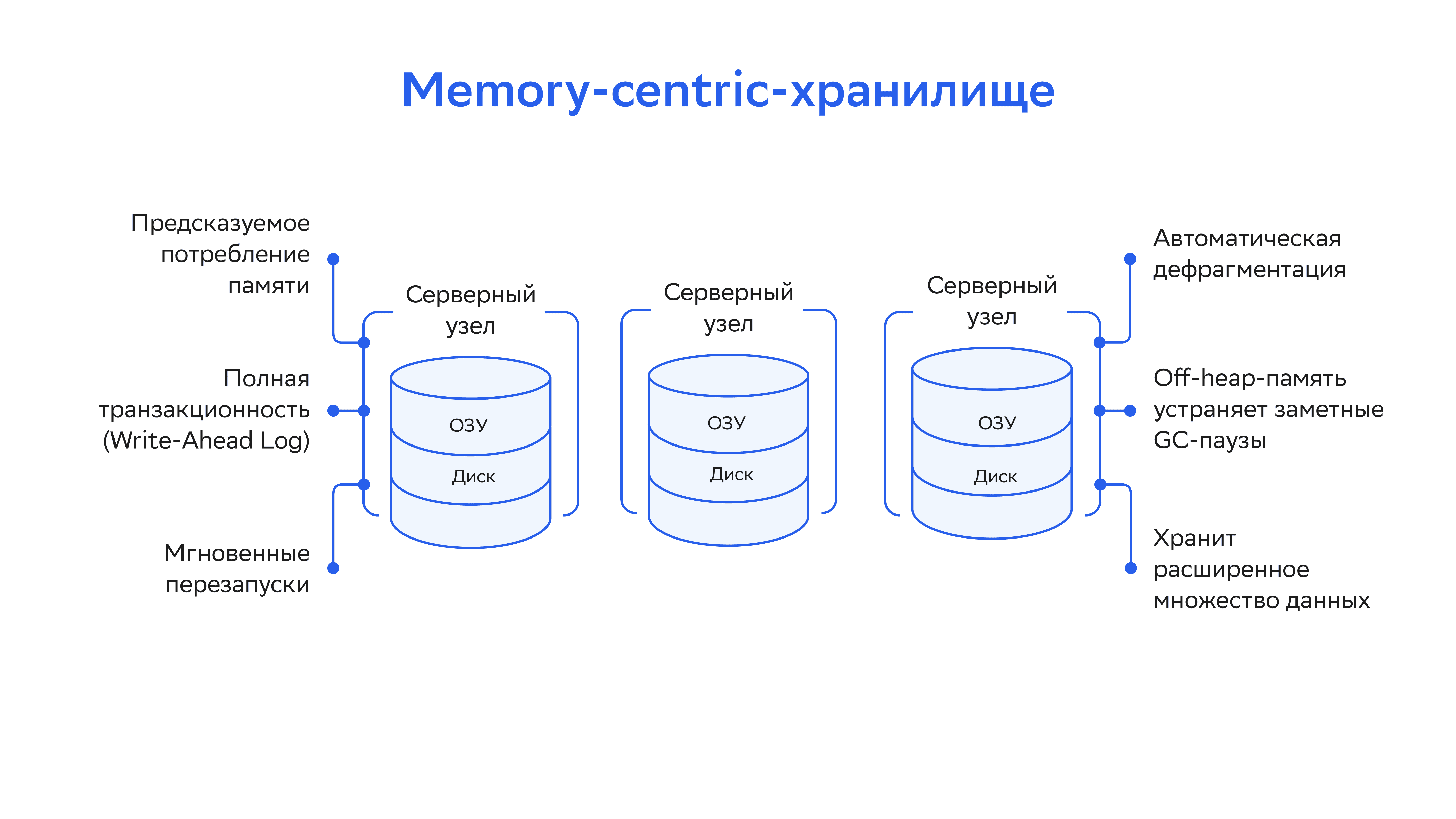 Memory-centric-storage