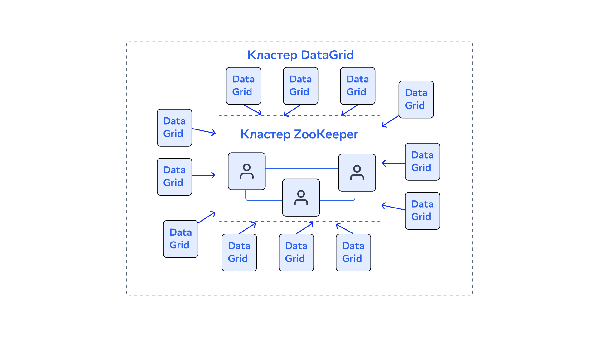Zookeper-cluster