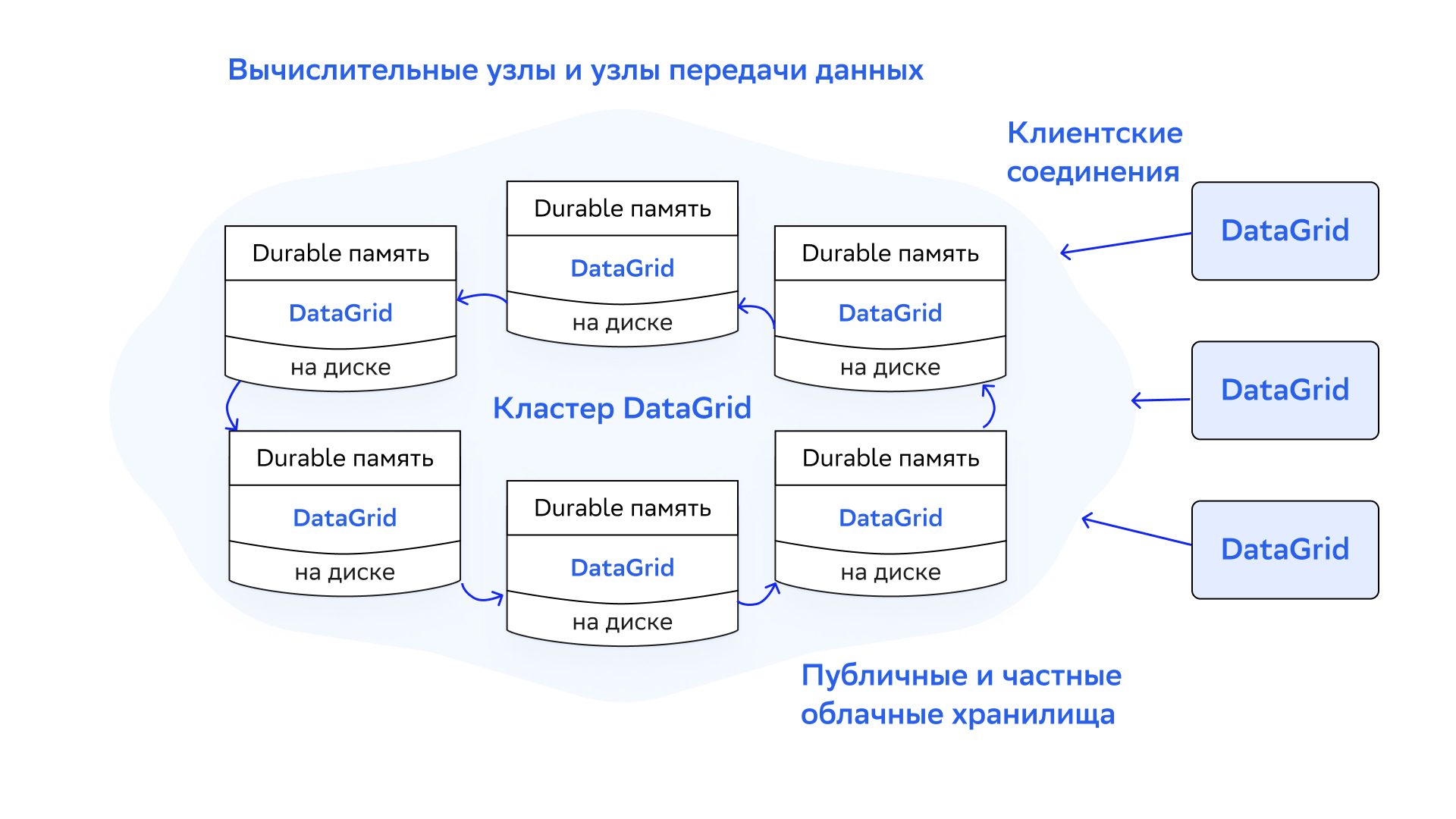 DataGrid-cluster