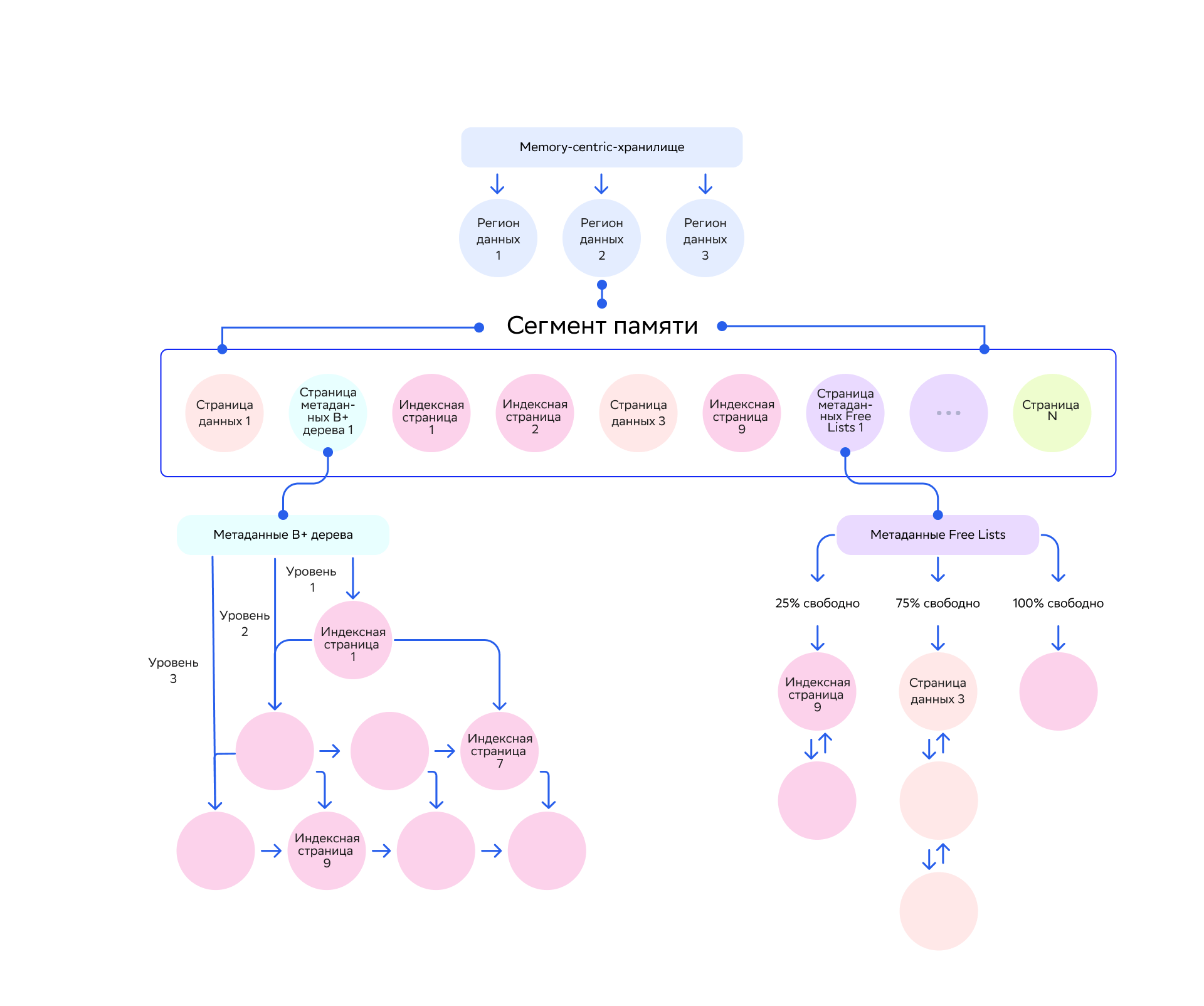 Memory-architecture