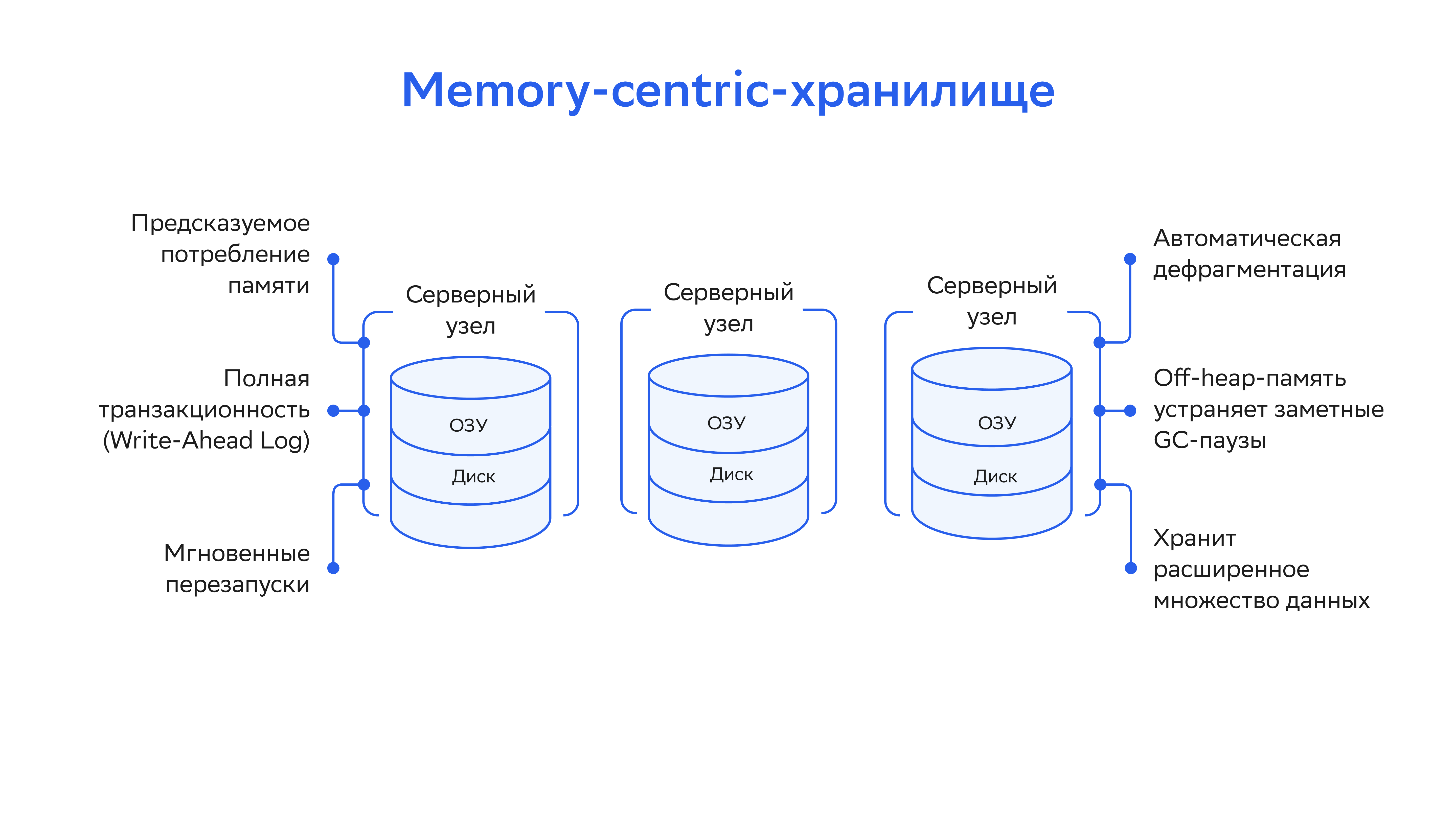 Memory-centric-storage