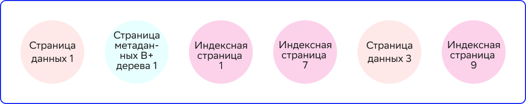 Memory-segments