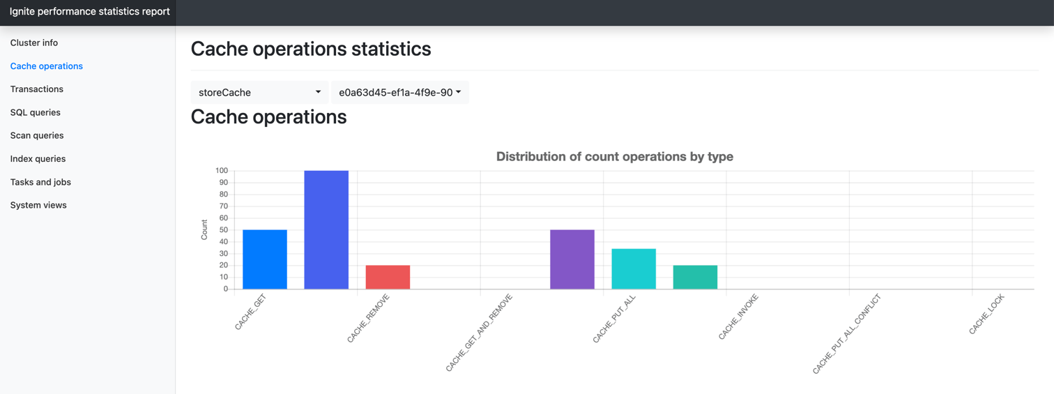 Distribution of cache operations