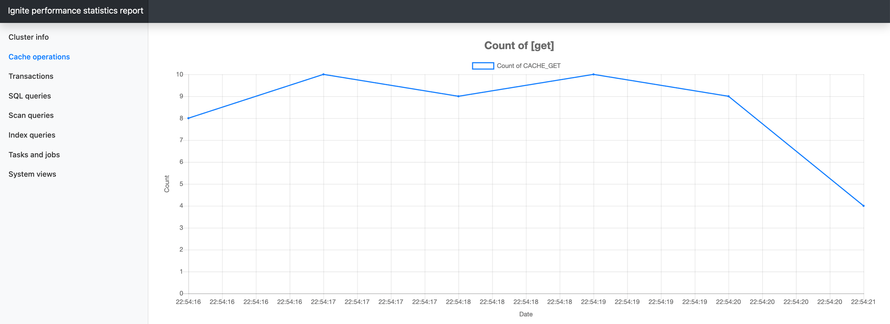 Cache operation count over time