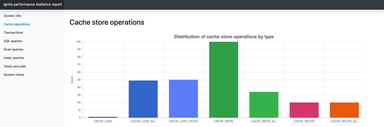 Distribution of cache store operations
