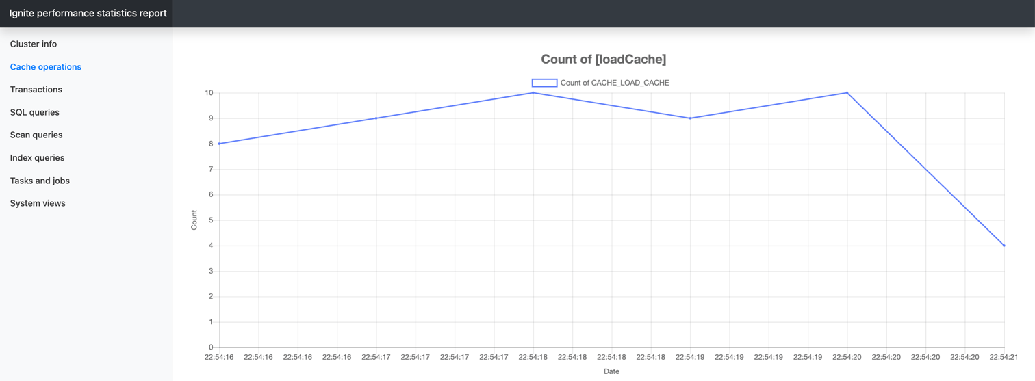 Cache store operation count over time