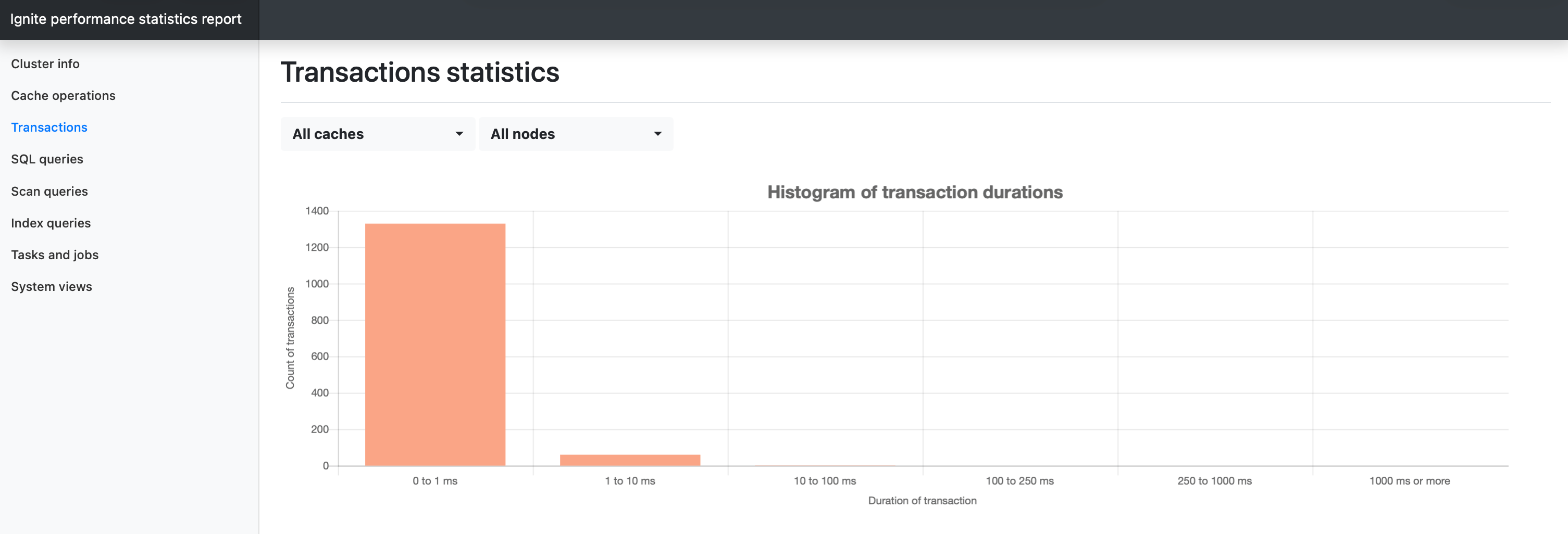 Transactions histogram