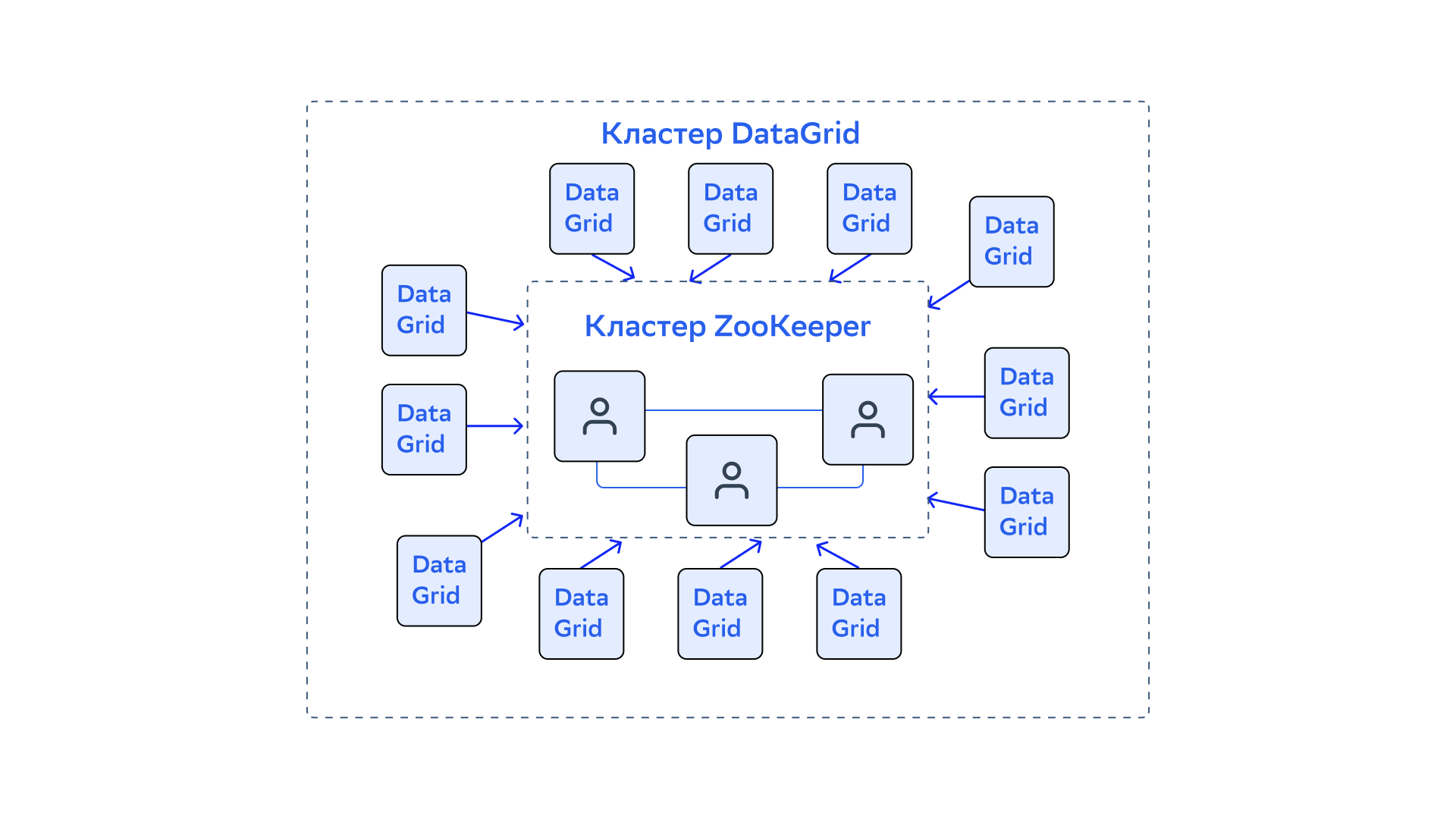 Zookeper-cluster