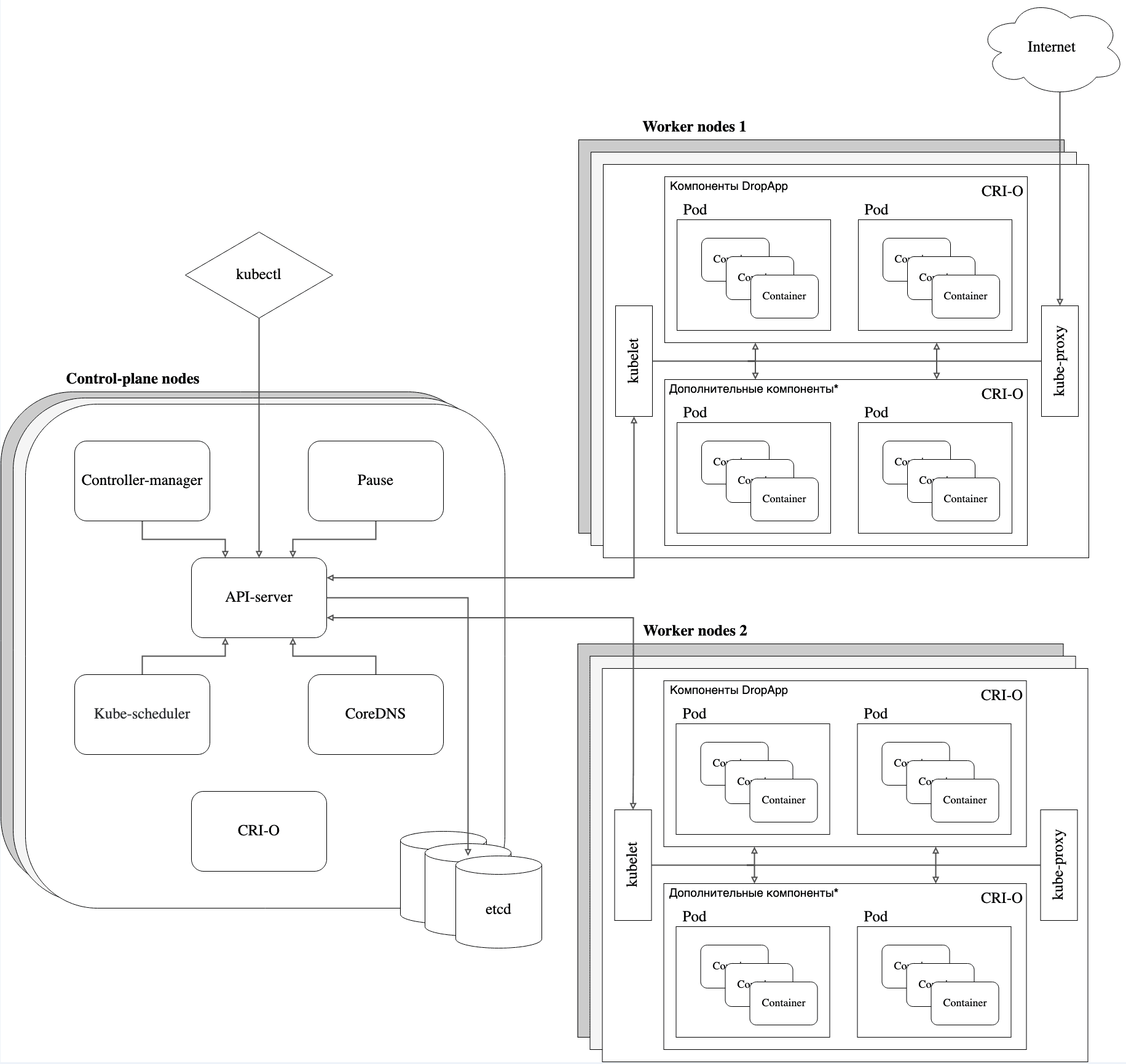 Иерархическая структура DropApp