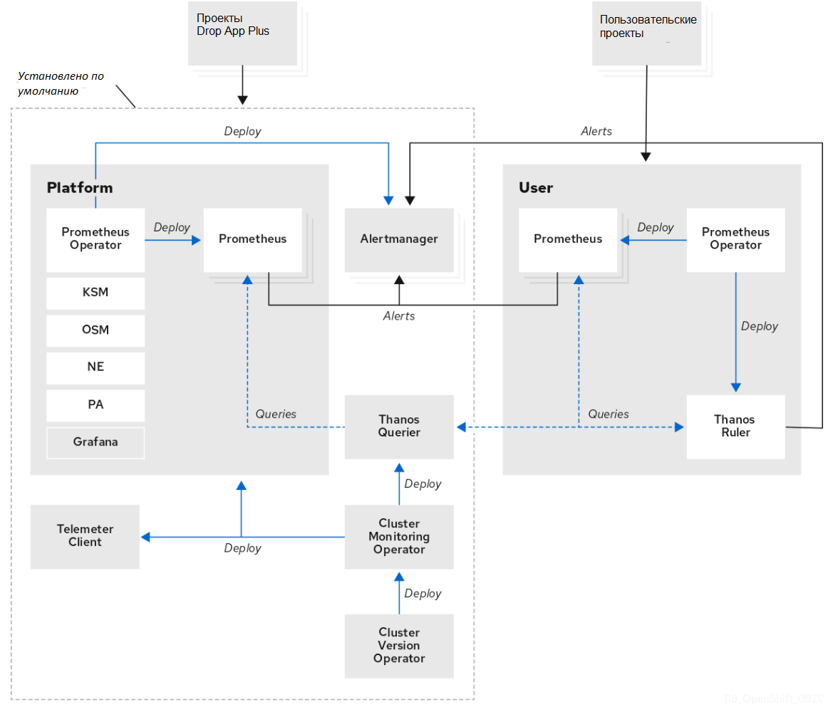 Компоненты мониторинга