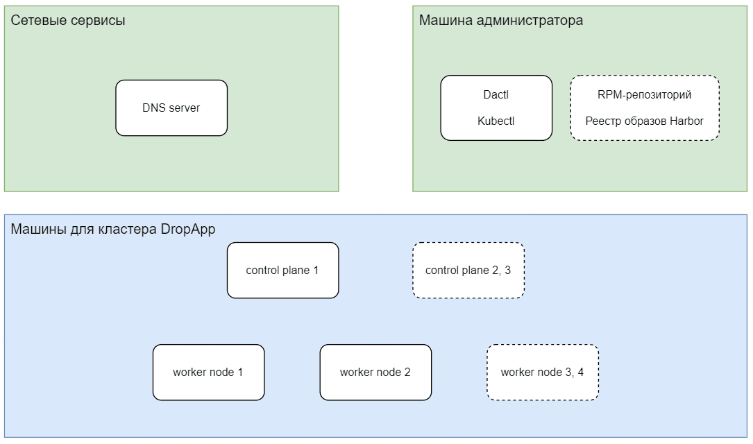 Общая схема развертывания