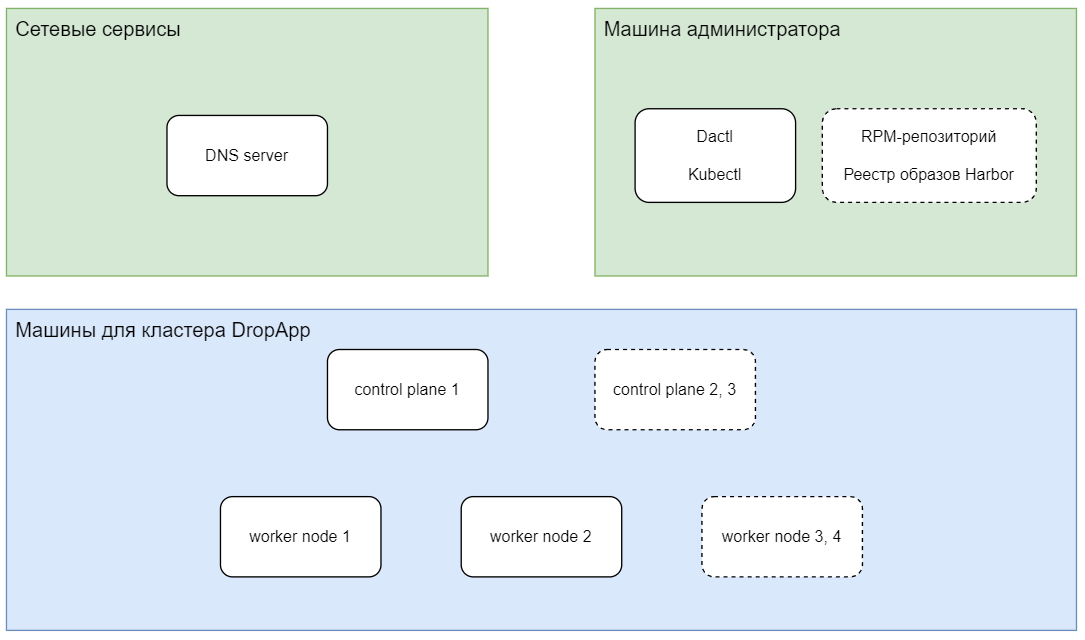 Общая схема развертывания