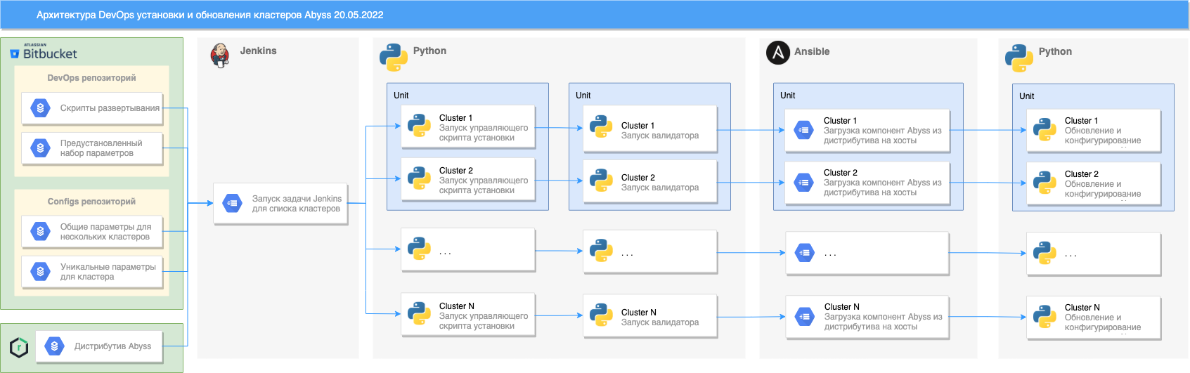 Архитектура DevOps развертывания кластера