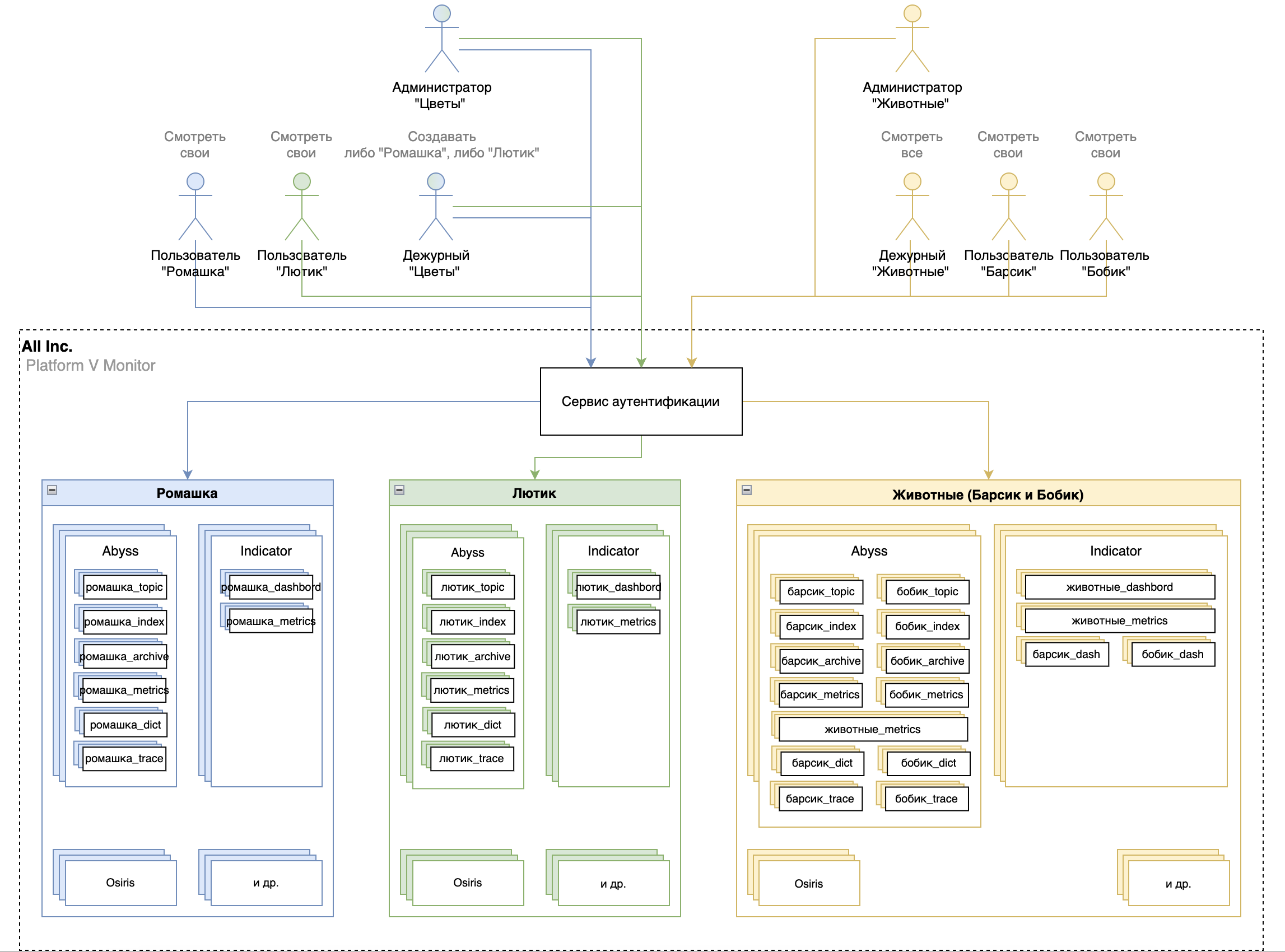 Варианты мультитенантности