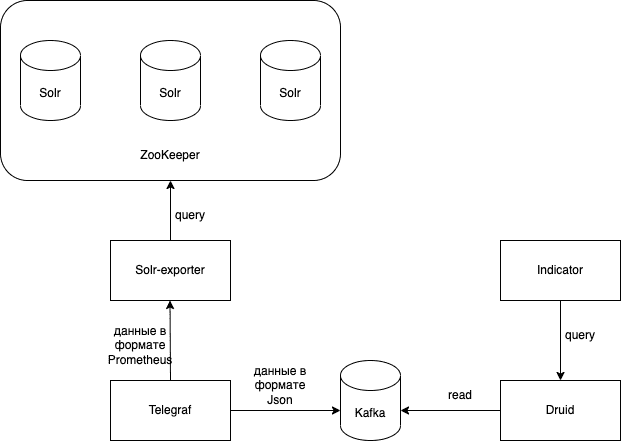 Схема взаимодействия компонентов