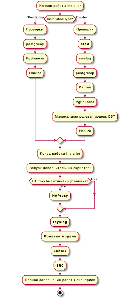 Диаграмма процесса развертывания Pangolin
