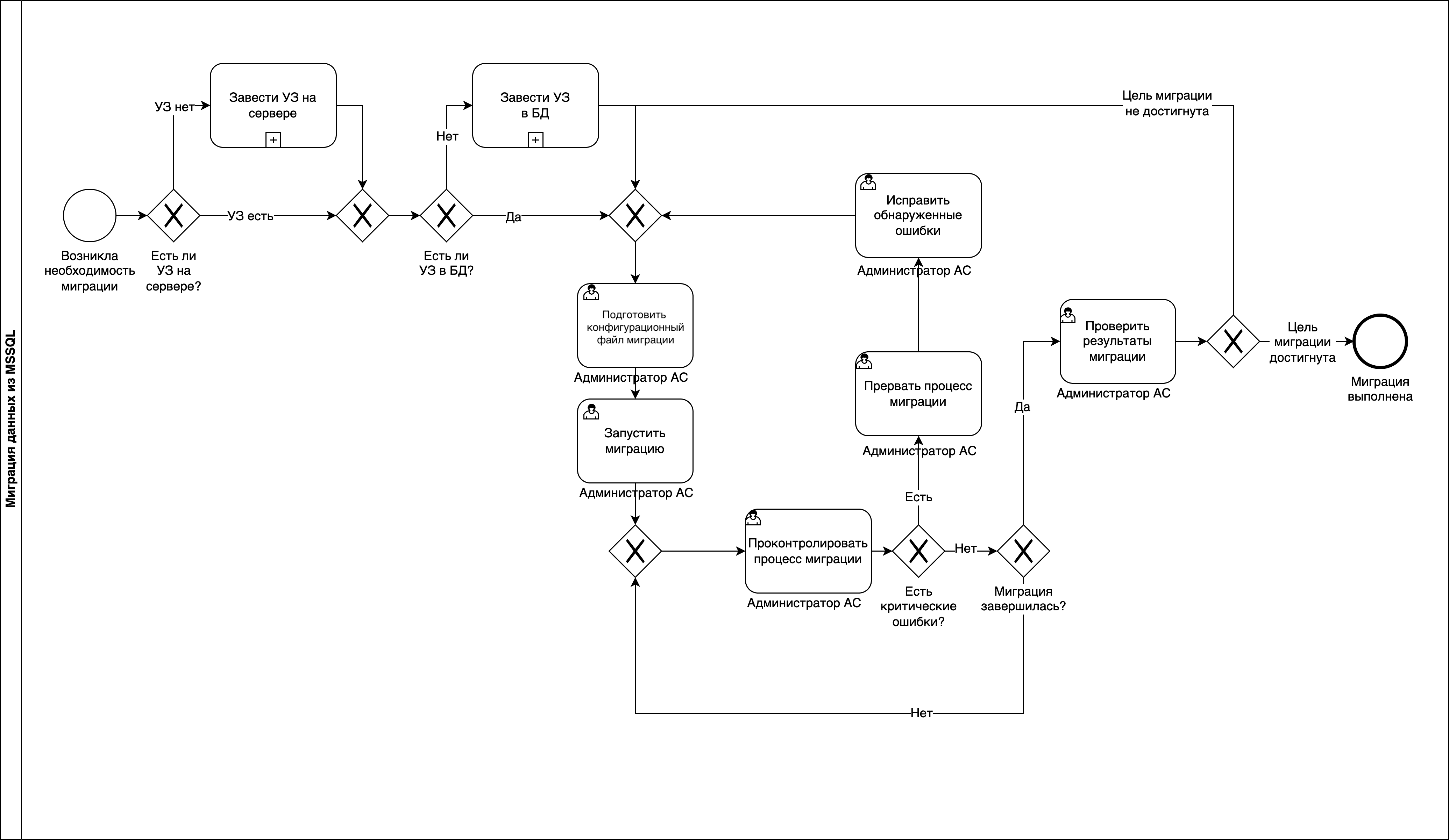 Диаграммма процесса миграции