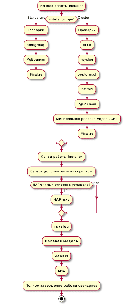 Диаграмма процесса развертывания Pangolin