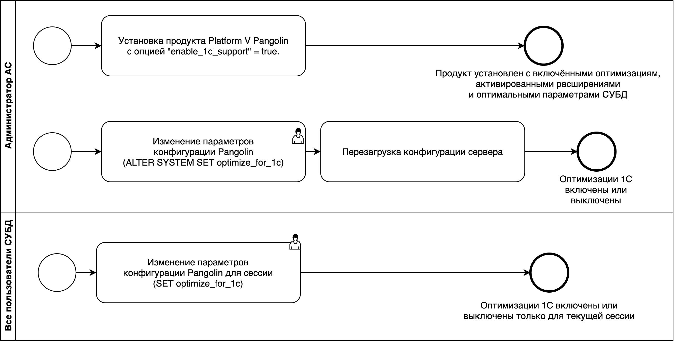 Схема включения/отключения поддержки 1С