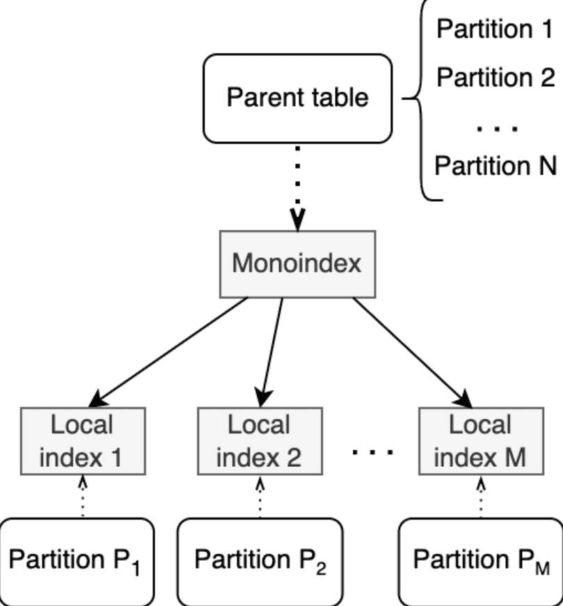Структура глобального индекса
