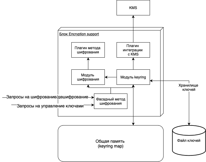 Принципиальная схема механизма шифрования